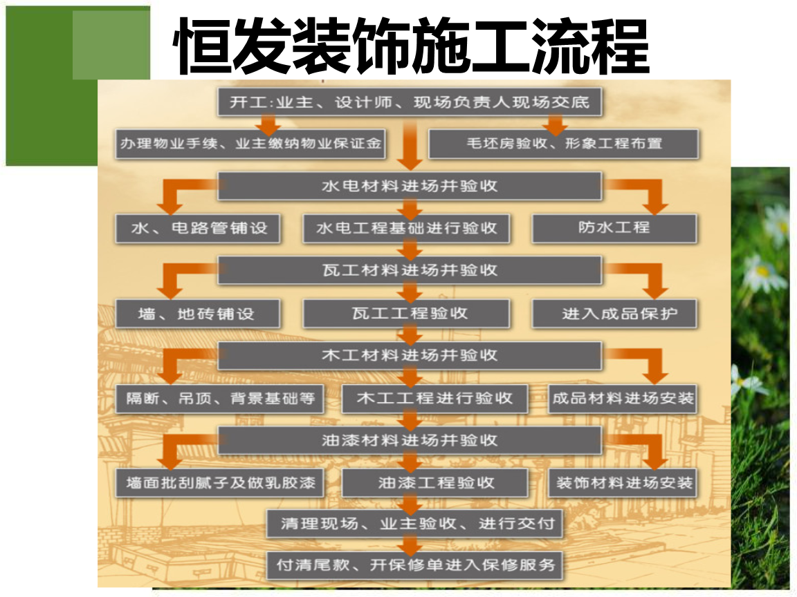 房地产项目精装修基本程序流程图资料4