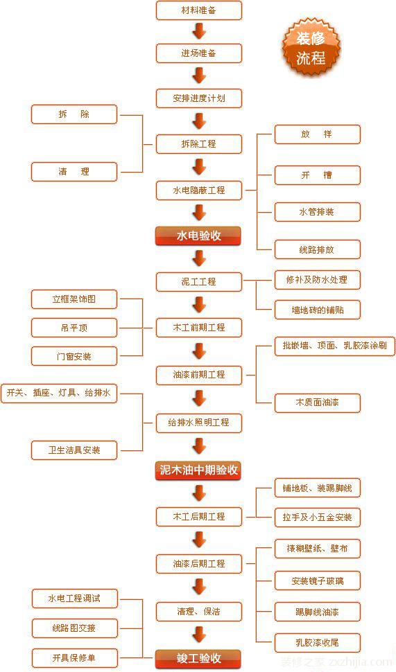 西安新楼房室内装修施工流程