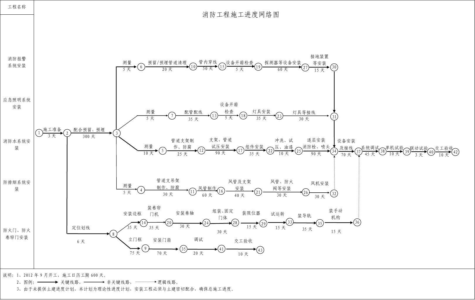 指出本项目室内装饰装修工程网络方案图中的关键线路